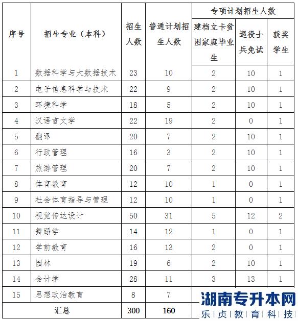 上饶师范学院2023年专升本招生计划专业(图2)