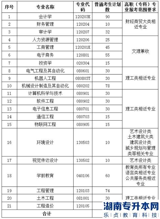 2023年武昌工学院普通专升本招生计划(图2)