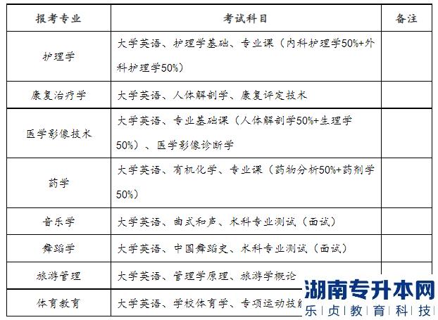 2023年邵阳学院专升本招生计划及选拔考试安排(图3)