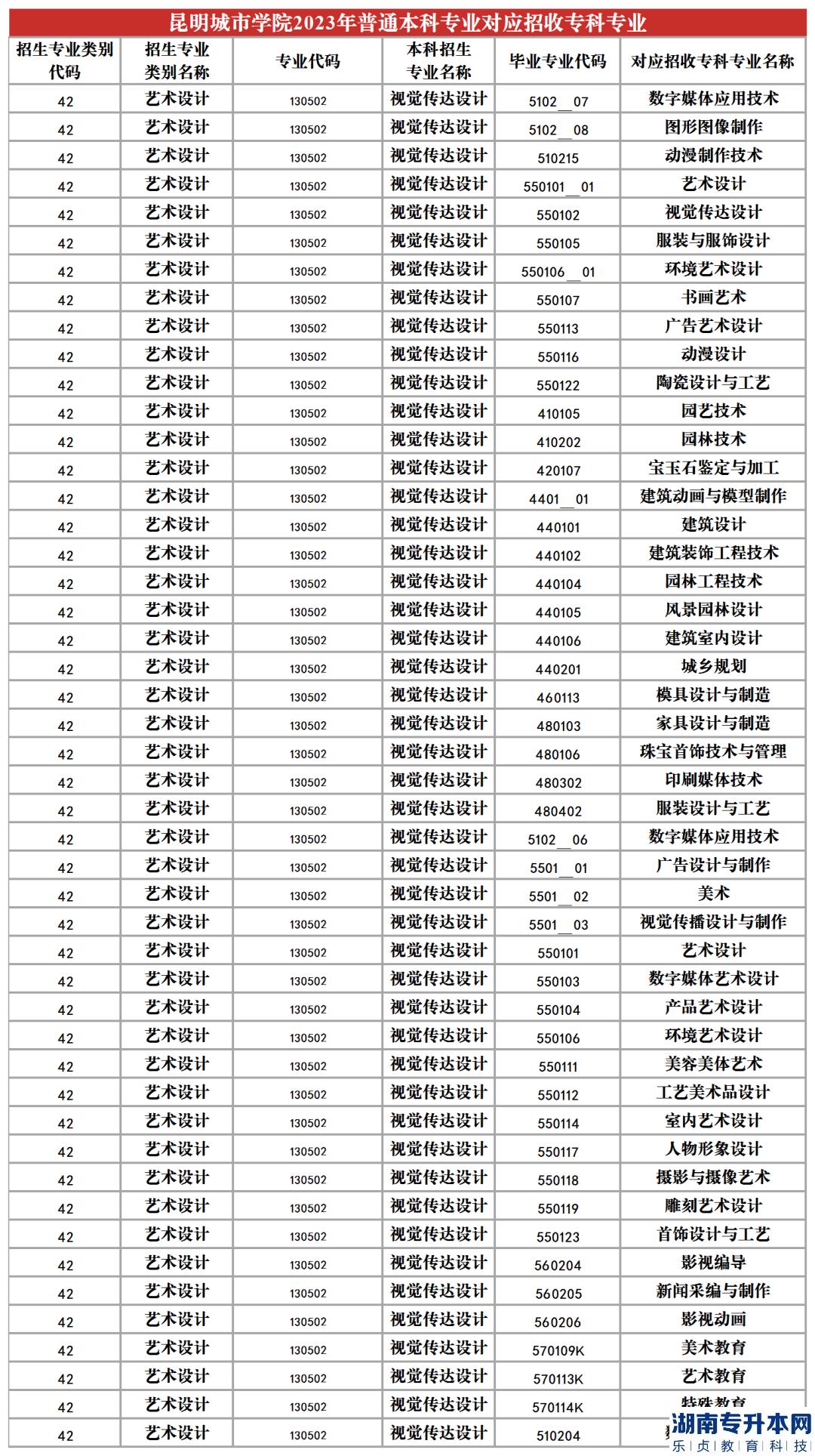 2023年昆明城市学院专升本招生专业及对应招收专科专业(图17)