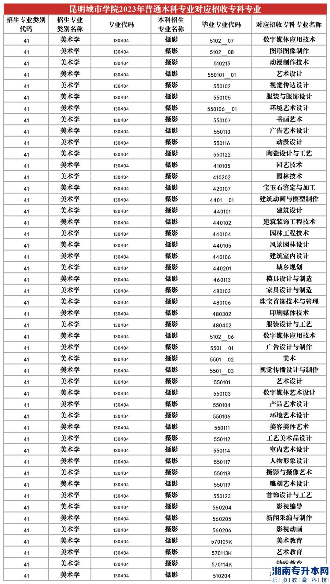 2023年昆明城市学院专升本招生专业及对应招收专科专业(图16)