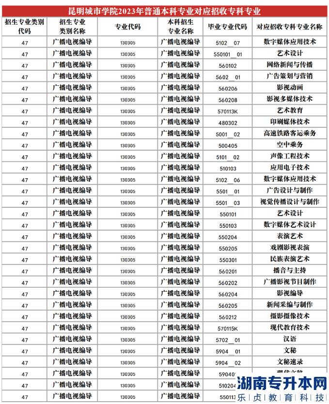 2023年昆明城市学院专升本招生专业及对应招收专科专业(图15)