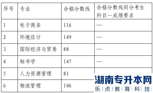 山东管理学院2023年专升本自荐测试成绩及合格分数线(图2)