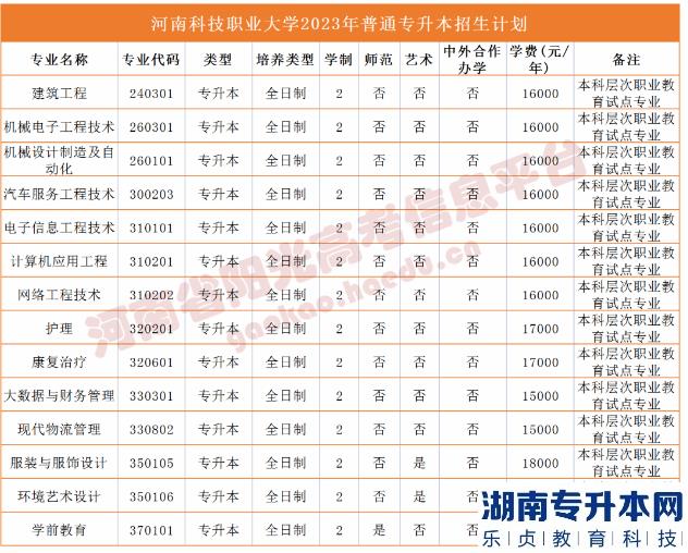 2023年河南省专升本院校招生计划,专业,学费公布（50所）(图53)