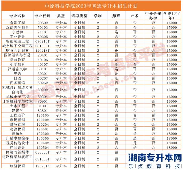 2023年河南省专升本院校招生计划,专业,学费公布（50所）(图51)