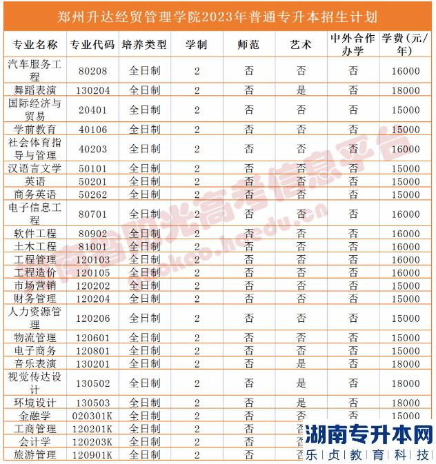 2023年河南省专升本院校招生计划,专业,学费公布（50所）(图48)