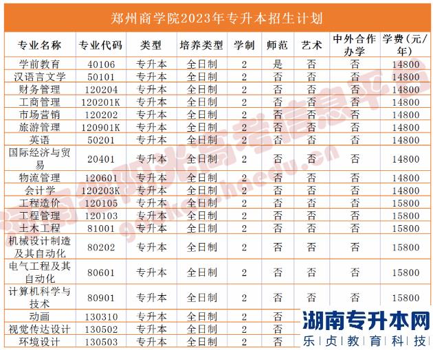 2023年河南省专升本院校招生计划,专业,学费公布（50所）(图47)