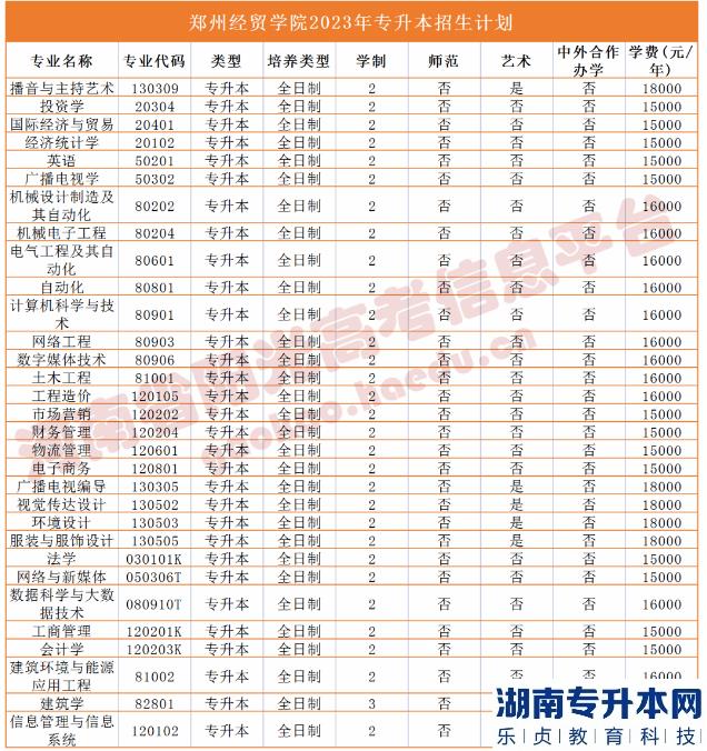 2023年河南省专升本院校招生计划,专业,学费公布（50所）(图44)