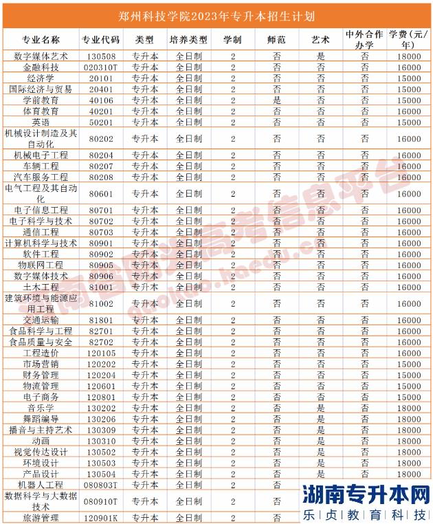 2023年河南省专升本院校招生计划,专业,学费公布（50所）(图45)