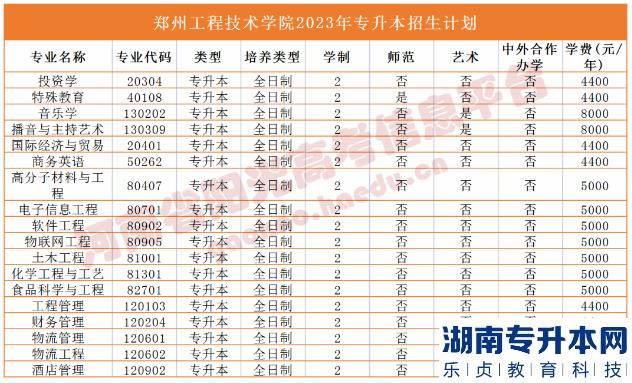 2023年河南省专升本院校招生计划,专业,学费公布（50所）(图40)
