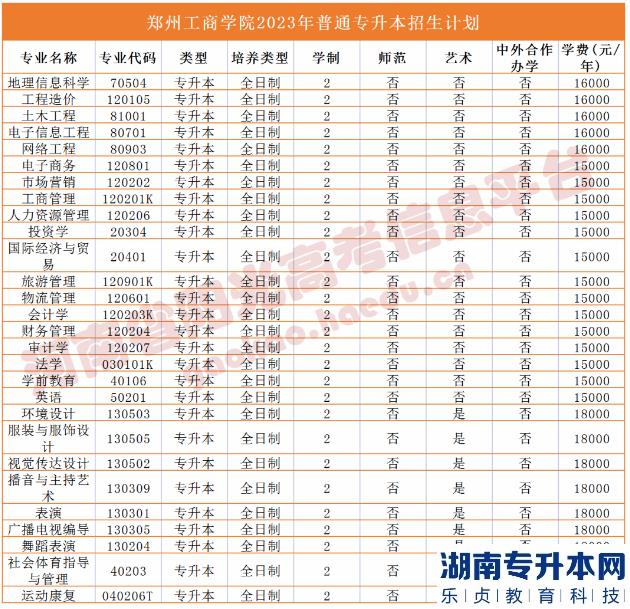 2023年河南省专升本院校招生计划,专业,学费公布（50所）(图41)