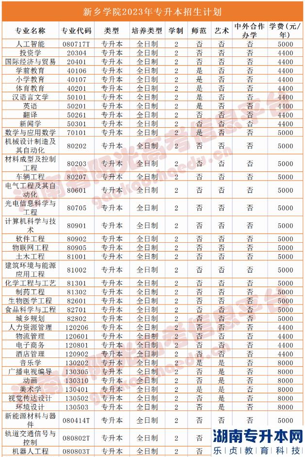 2023年河南省专升本院校招生计划,专业,学费公布（50所）(图32)