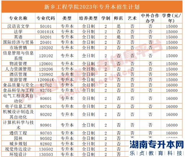 2023年河南省专升本院校招生计划,专业,学费公布（50所）(图31)