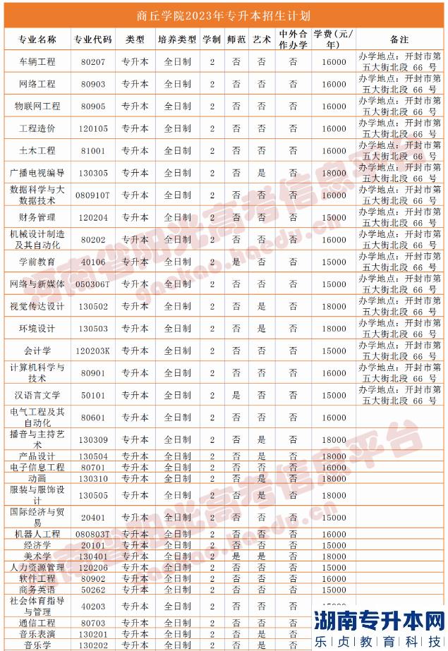 2023年河南省专升本院校招生计划,专业,学费公布（50所）(图29)