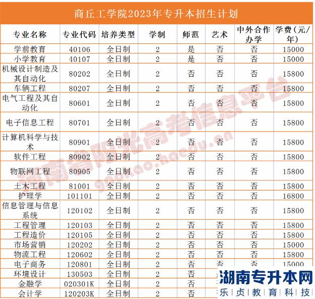2023年河南省专升本院校招生计划,专业,学费公布（50所）(图27)