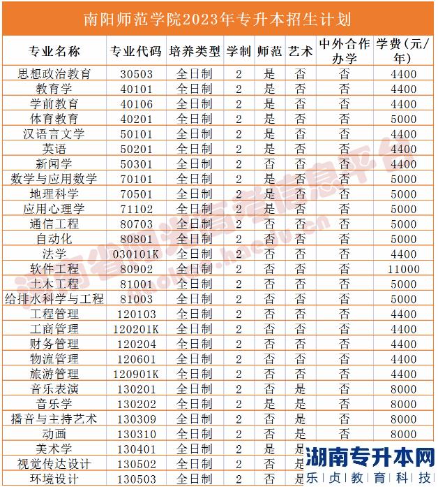 2023年河南省专升本院校招生计划,专业,学费公布（50所）(图25)