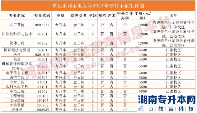 2023年河南省专升本院校招生计划,专业,学费公布（50所）(图18)