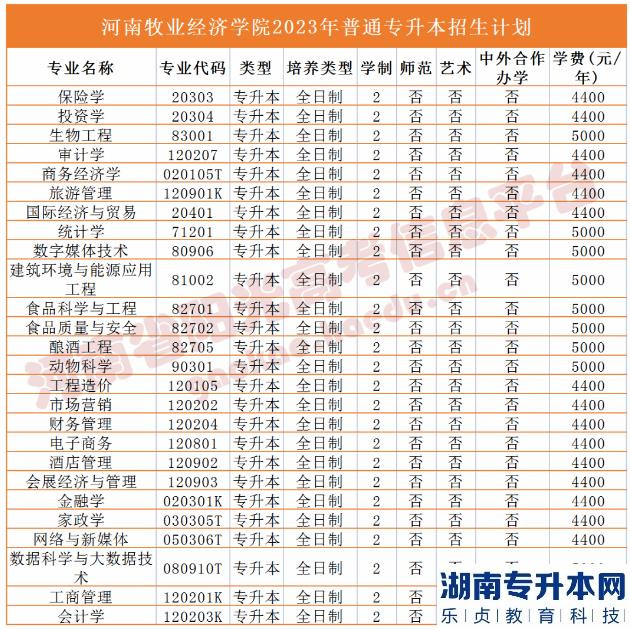 2023年河南省专升本院校招生计划,专业,学费公布（50所）(图16)