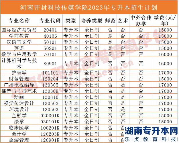 2023年河南省专升本院校招生计划,专业,学费公布（50所）(图12)