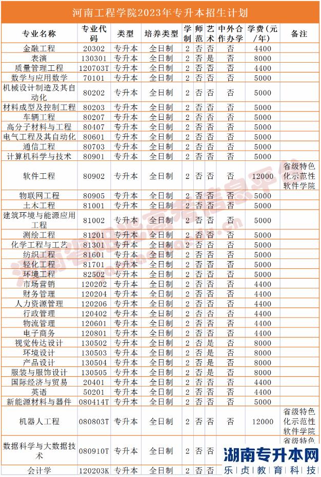 2023年河南省专升本院校招生计划,专业,学费公布（50所）(图8)