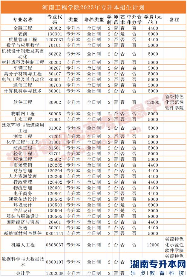 2023年河南省专升本院校招生计划,专业,学费公布（50所）(图8)
