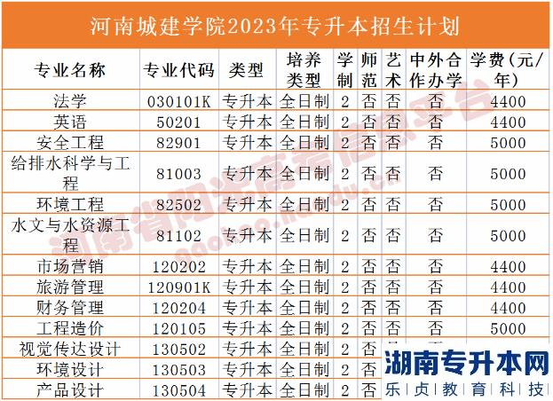 2023年河南省专升本院校招生计划,专业,学费公布（50所）(图7)