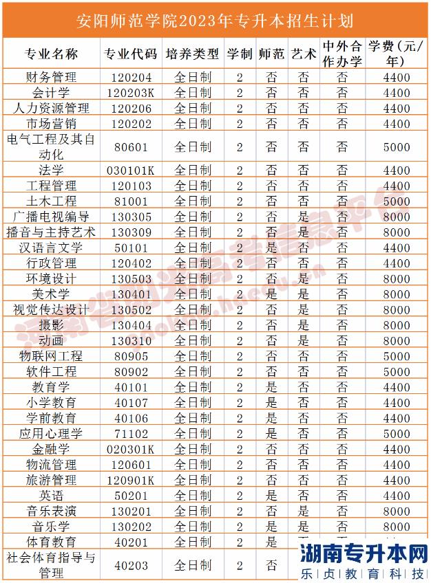 2023年河南省专升本院校招生计划,专业,学费公布（50所）(图3)