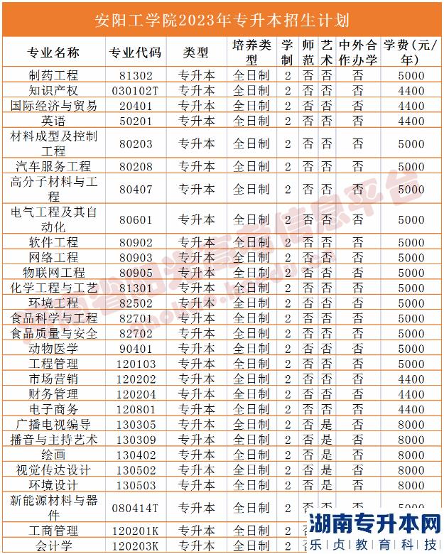 2023年河南省专升本院校招生计划,专业,学费公布（50所）(图2)