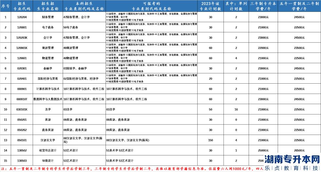 2023年黑龙江财经学院专升本报考指南(图2)