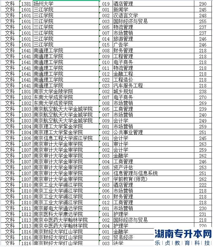 江苏专升本的历年投档线(图9)