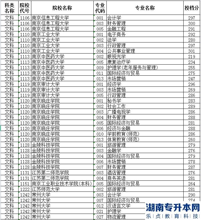 江苏专升本的历年投档线(图7)