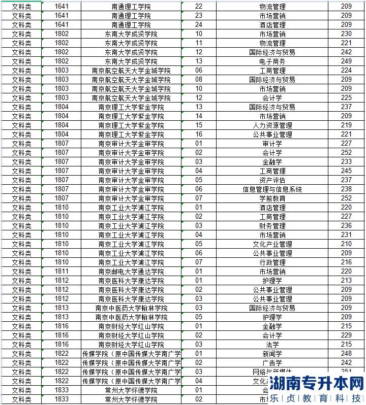 江苏专升本的历年投档线(图6)