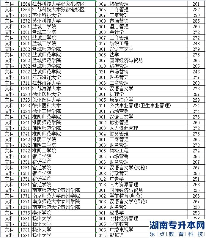 江苏专升本的历年投档线(图8)