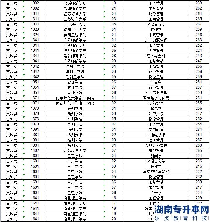 江苏专升本的历年投档线(图5)
