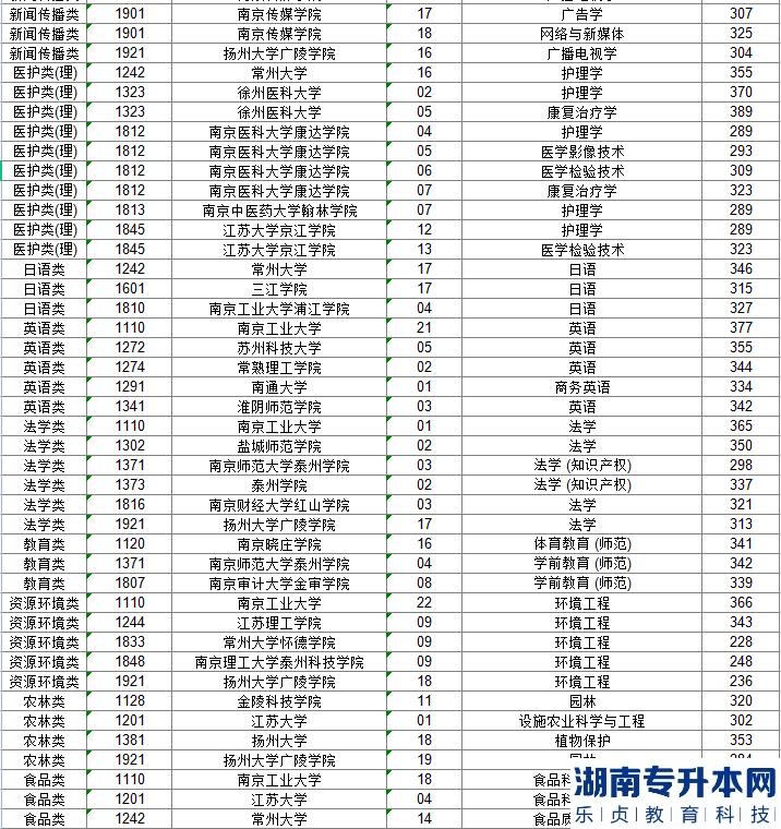 江苏专升本的历年投档线(图3)