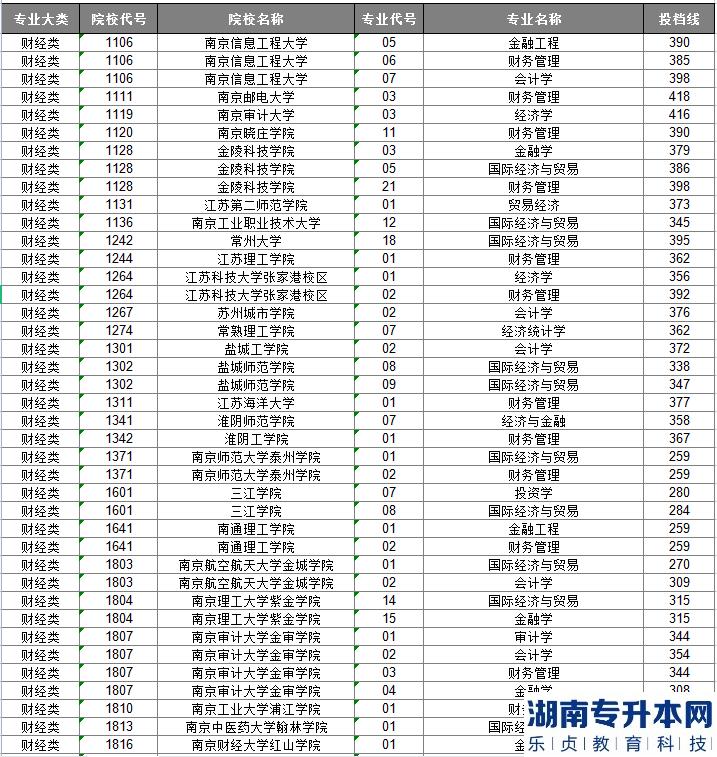 江苏专升本的历年投档线(图2)