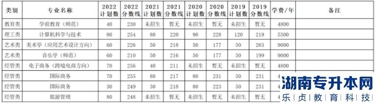 浙江专升本的历年投档线(图10)