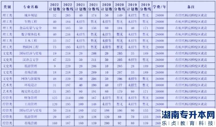 浙江专升本的历年投档线(图11)