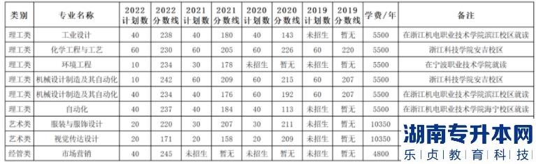 浙江专升本的历年投档线(图9)