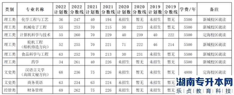 浙江专升本的历年投档线(图7)