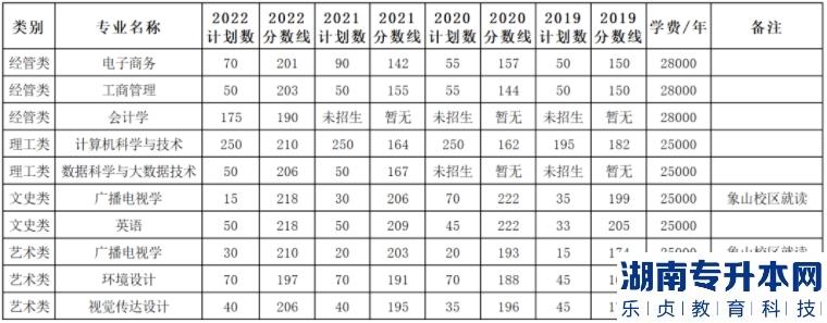 浙江专升本的历年投档线(图5)