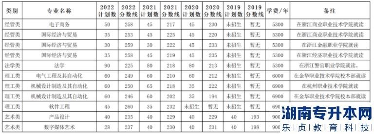 浙江专升本的历年投档线(图6)