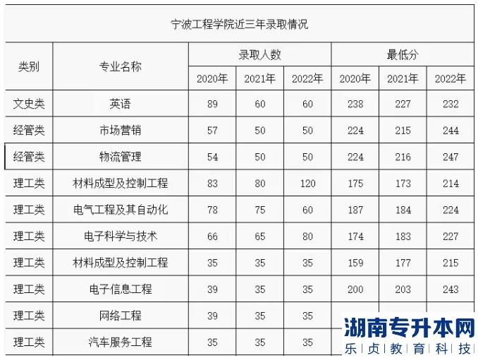 浙江专升本的历年投档线(图4)