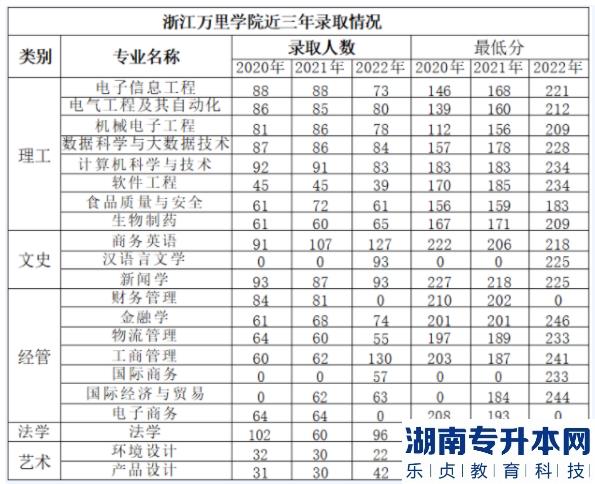 浙江专升本的历年投档线(图3)