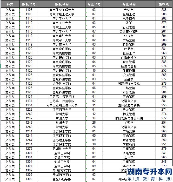 江苏专升本历年投档线和分数线一般差几分呢(图10)
