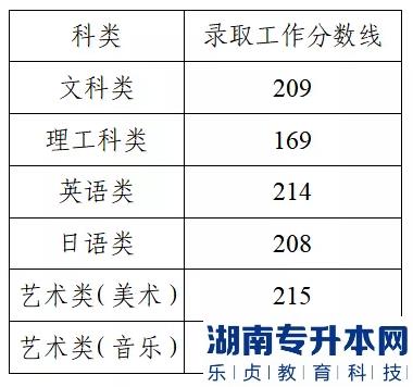 江苏专升本历年投档线和分数线一般差几分呢(图9)
