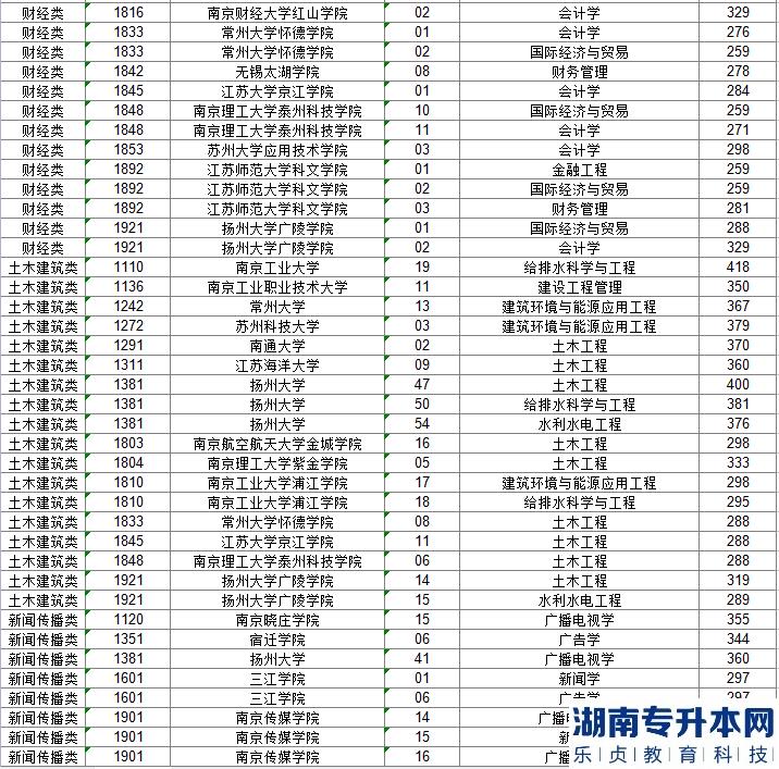 江苏专升本历年投档线和分数线一般差几分呢(图7)