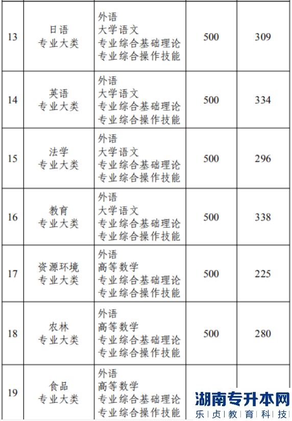 江苏专升本历年投档线和分数线一般差几分呢(图4)