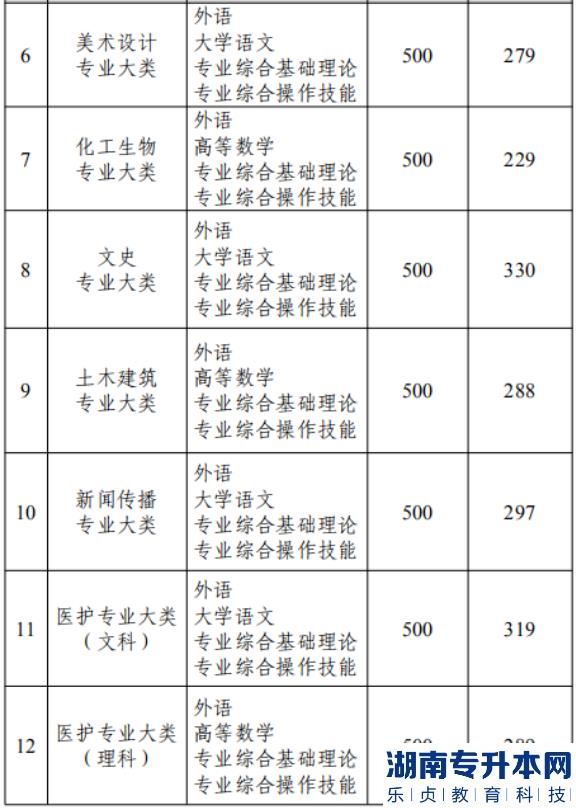 江苏专升本历年投档线和分数线一般差几分呢(图3)