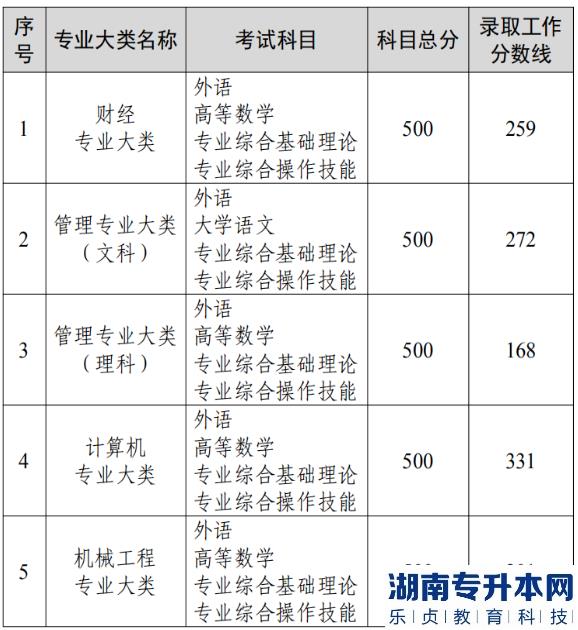 江苏专升本历年投档线和分数线一般差几分呢(图2)